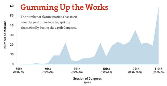 cloture votes over time