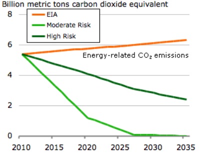 EIA emissions pathways