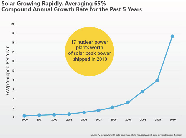 solar growing rapidly, averaging 65 percent compound annual growth rate for the past five years