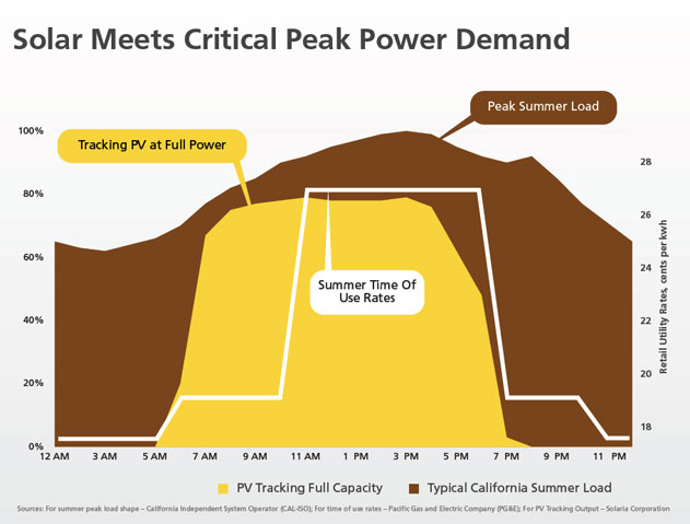 solar meets critical peak power demand
