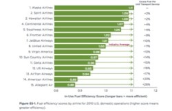 Airline climate rankings