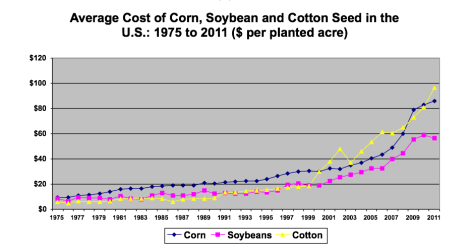 Seed Prices