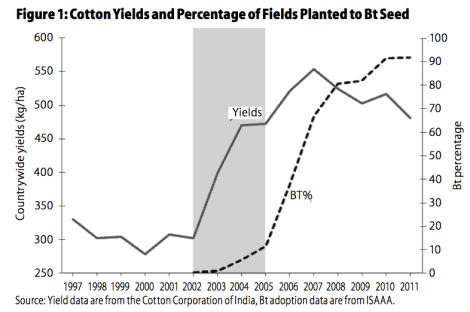 From Constructing Facts: Bt Cotton Narratives in India, Economic and Political Weekly