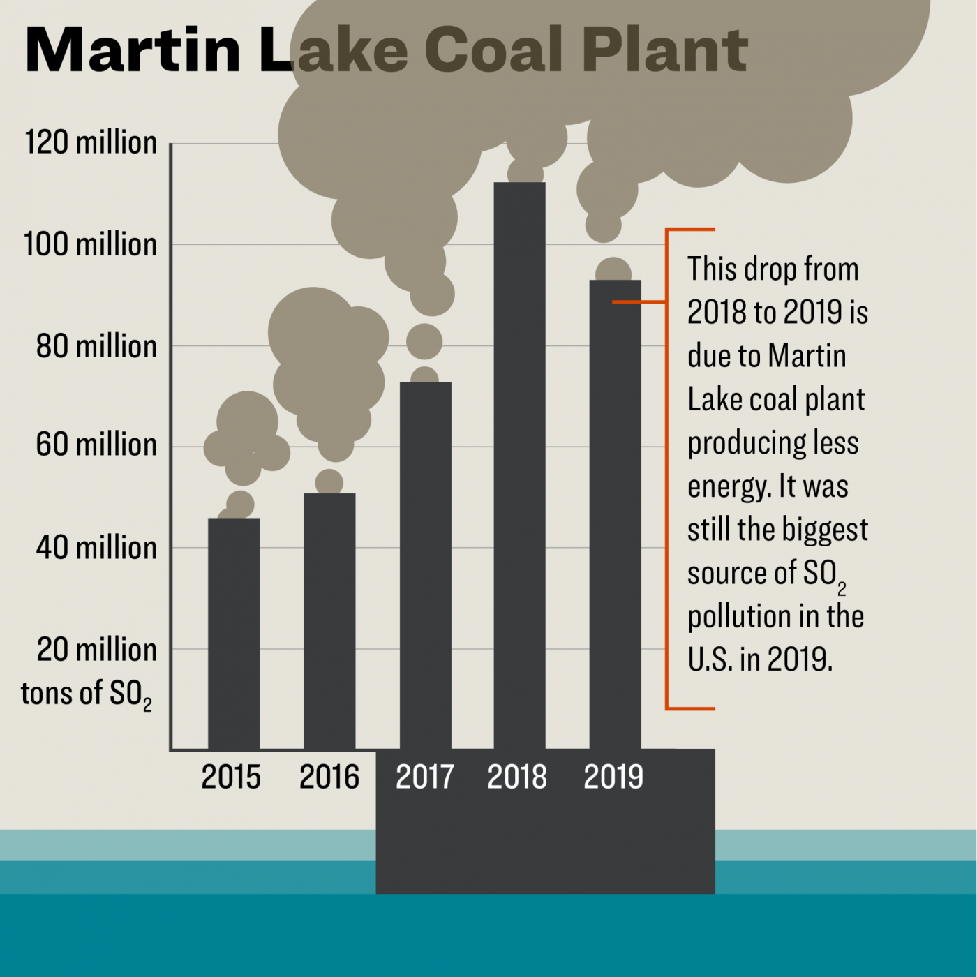 Martin Lake coal plant emissions graph