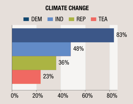 climate-change-disagreement-graph