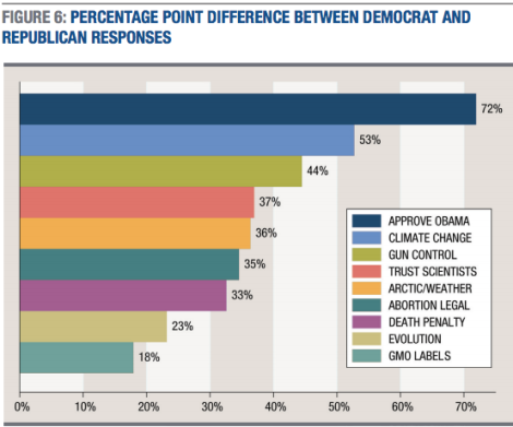 republican-democrat-disagreement-issues-graph
