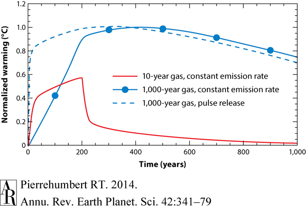 Comparison of two greenhouse gases that have the same "global warming potential" over 100 years but very different lifetimes.