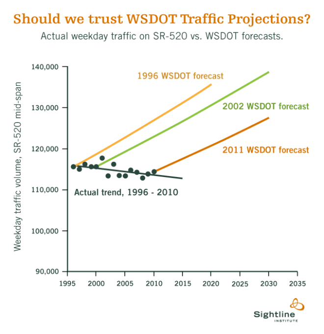 sightline-wsdot-520-traffic-projections