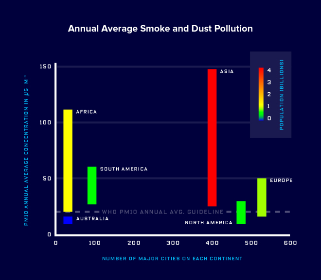 Note: The X axis should read: Number of monitored cities on each continent. The most polluted places are the least monitored. Annual average smoke and dust pollution (PM10) concentrations for each continent, as calculated from the 2014 WHO Outdoor PM Database, compared to the number of cities that had monitoring capabilities in place to report to WHO for this database. The bars indicate the standard deviation in the PM10 measurements from cities across each continent, and the color scale indicates total population of each continent.