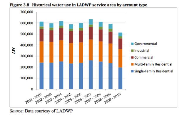 Los Angeles Department of Water and Power|http://sustainablecities.usc.edu/research/Chapter%203.%20LADWP%2012%2019%20p.pdf