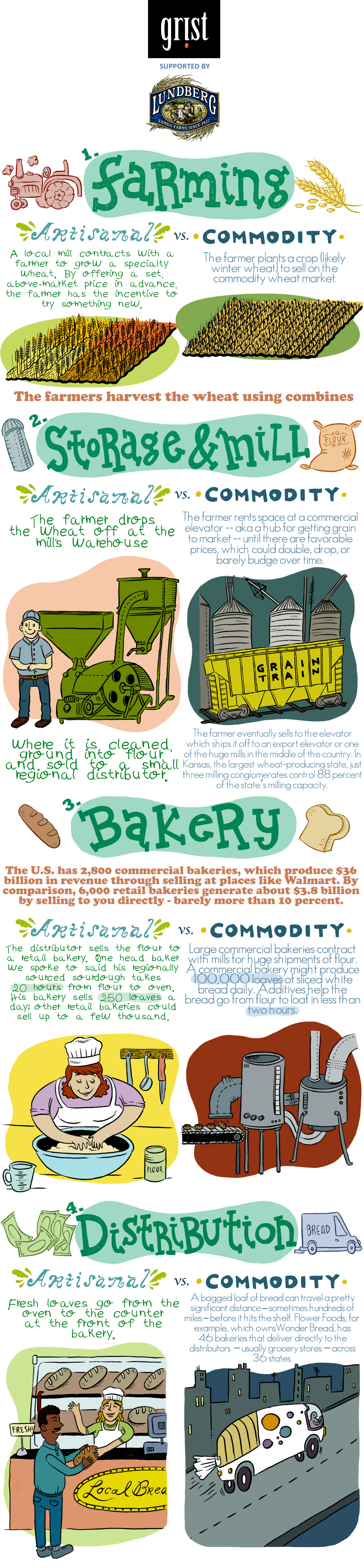 Bread Timeline: This infographic shows why good bread costs more dough