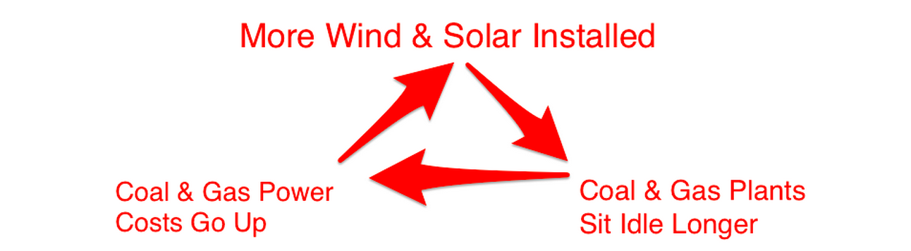 wind solar effect