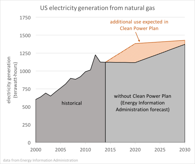 graph: U.S. electricity generation from natural gas
