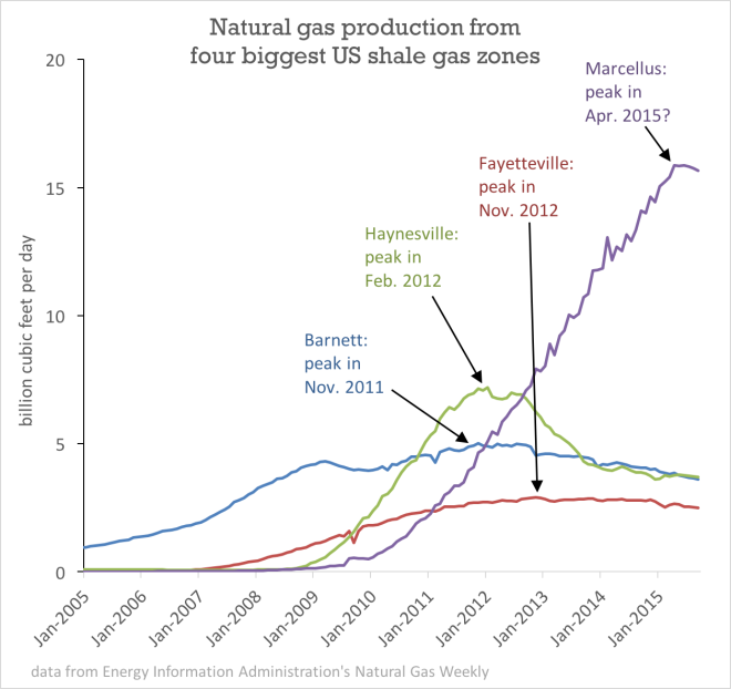 graph: Natural gas production from four biggest US shale zones