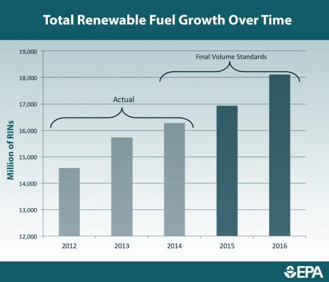 renewablefuelgrowthovertime