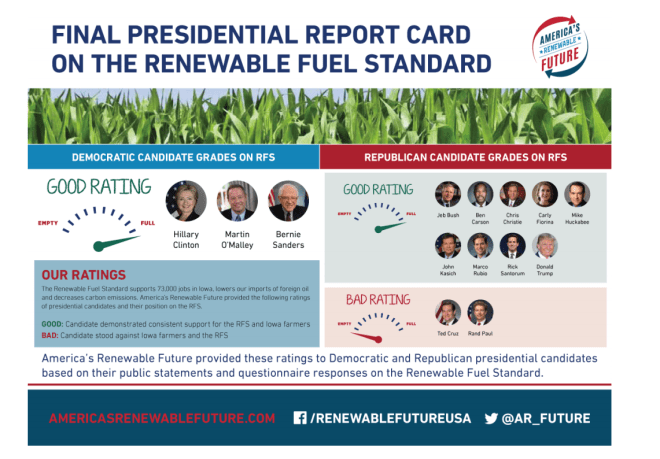 Ethanol Grade for 2016 presidential candidates
