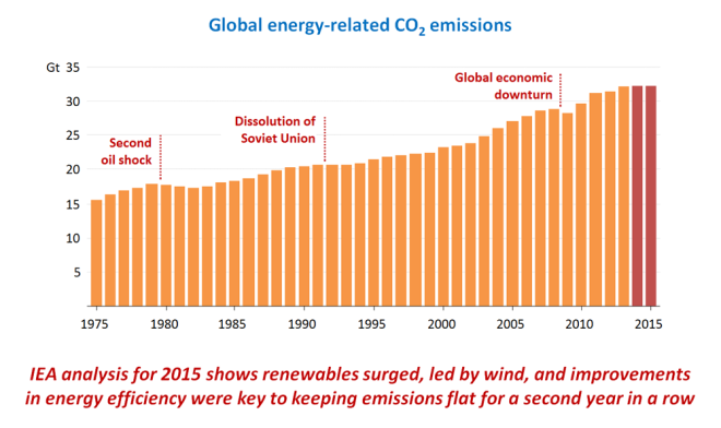A graph depicting the slowing of global emissions.