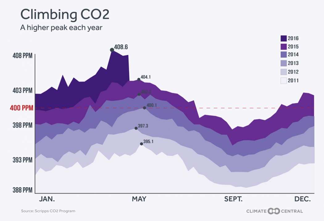 Climbing CO2