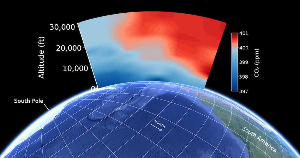 This illustration shows the levels of carbon dioxide through a swath of the atmosphere over the Southern Hemisphere.