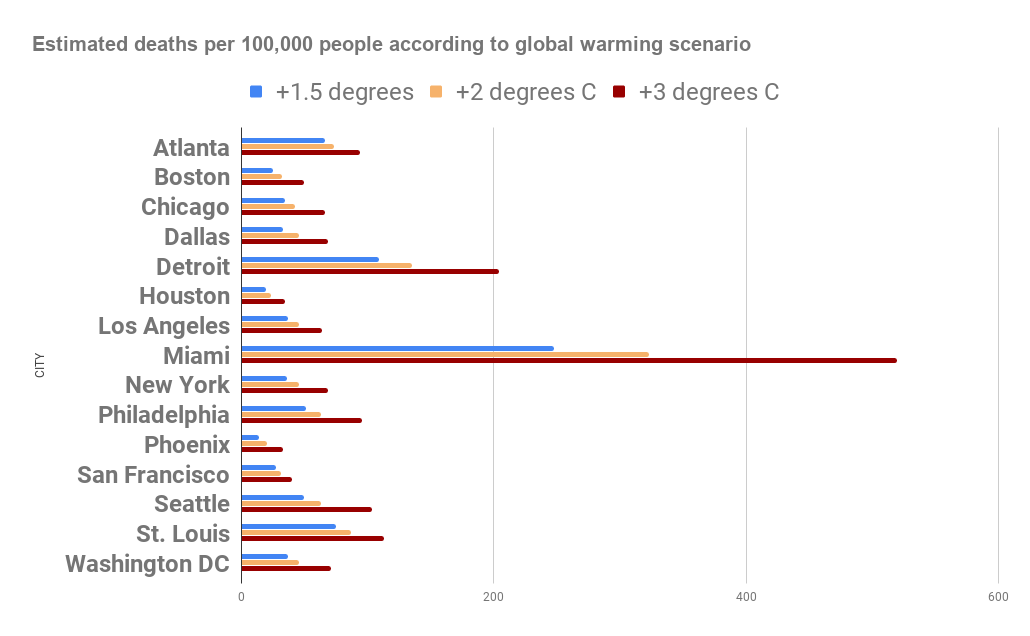 bar graph of heat deaths per 100,000