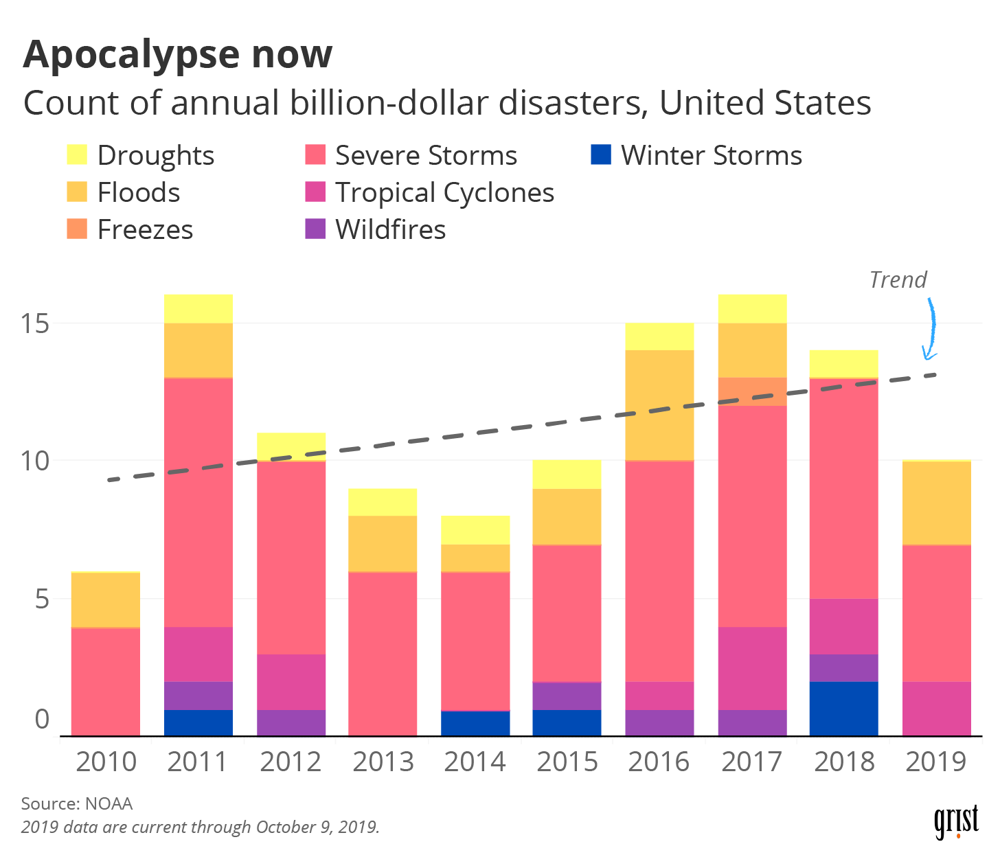 A bar chart showing an increasing frequency of billion-dollar disasters between 2010 and 2019