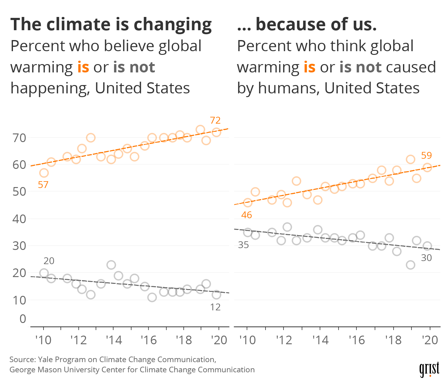 Two line charts showing an increasing percentage of people between 2010 and 2019 who believe climate change is happening and caused by humans