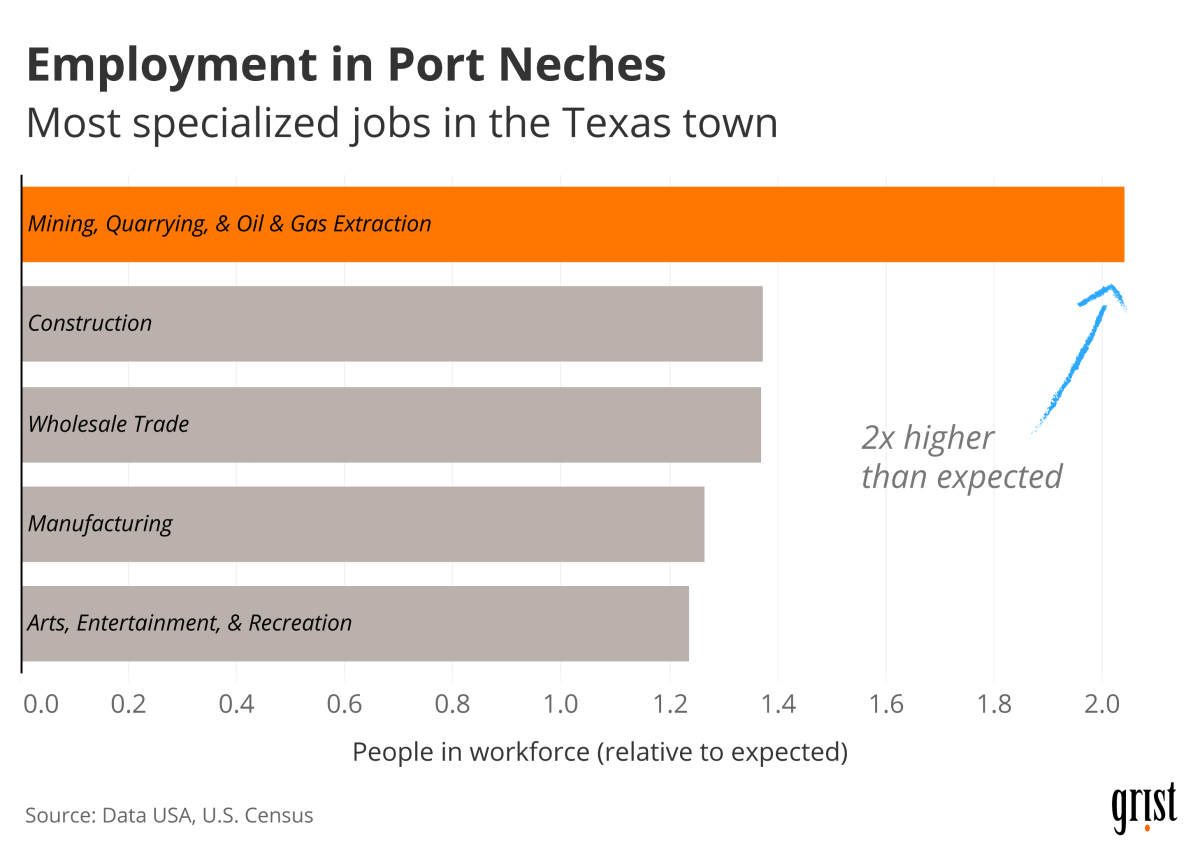 A bar graph showing specialized jobs in Port Neches, Texas. The mining, quarrying, and oil and gas industry employs twice as many people as would be expected.