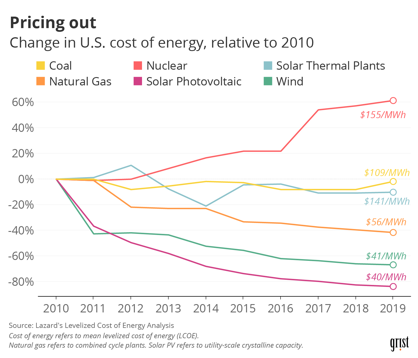 Line charts showing the percent change in the levelized cost of energy by source between 2010 and 2019
