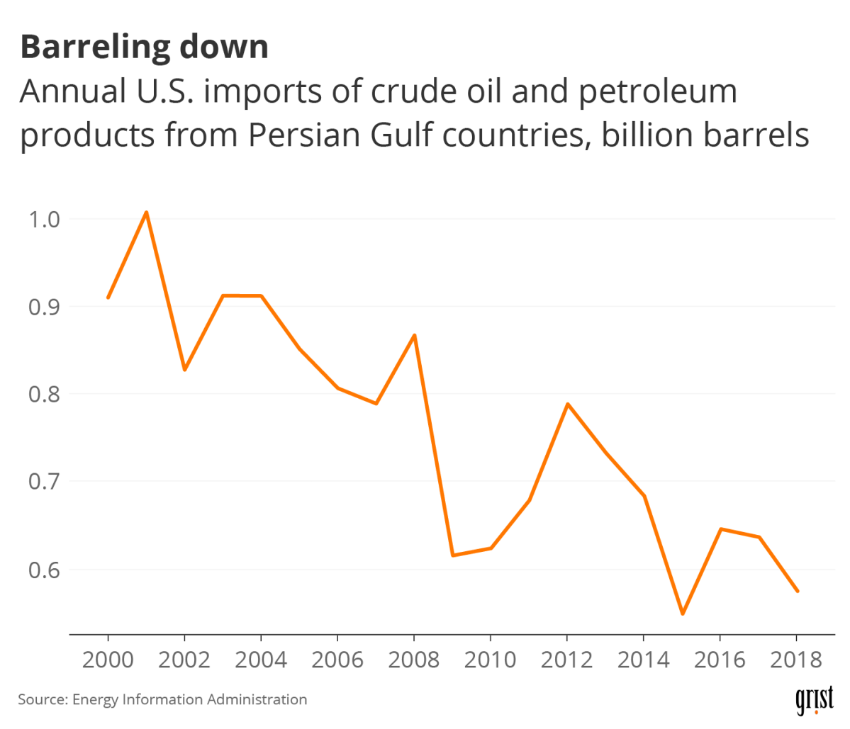 A line chart showing decreasing U.S. imports of oil from Persian Gulf countries between 2000 and 2018.