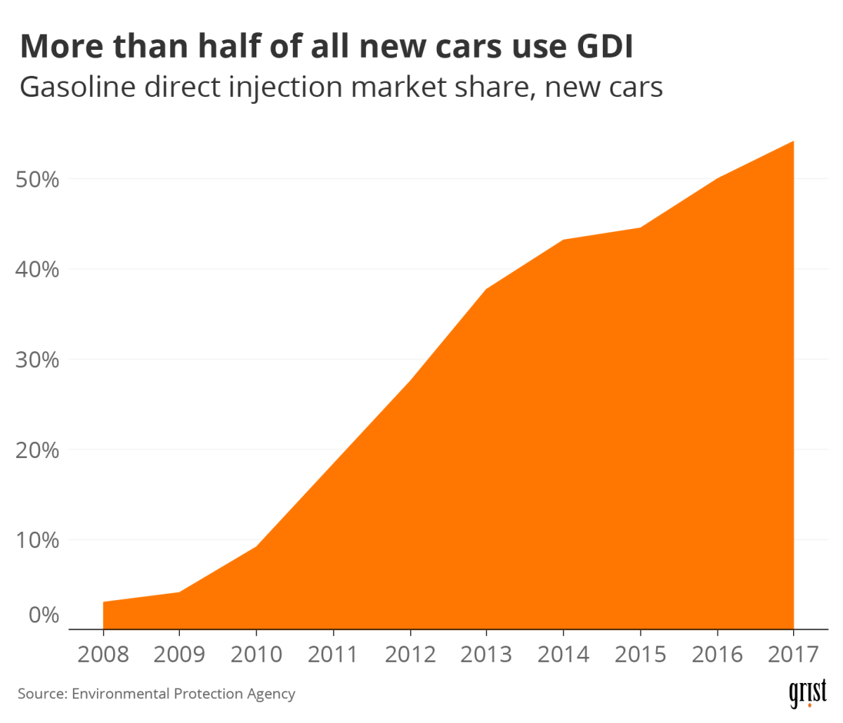 An area chart showing increasing market share of gasoline direct injection in new cars between 2008 and 2017