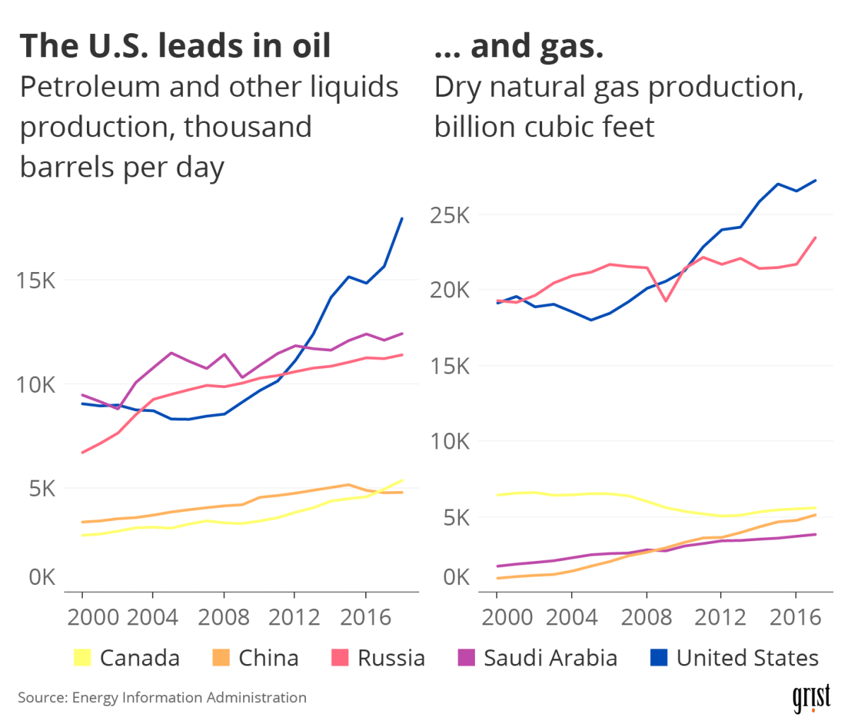 Two line charts comparing oil and gas production between the United States and other top producers between 2000 and 2018. The United States is the top producer in recent years.
