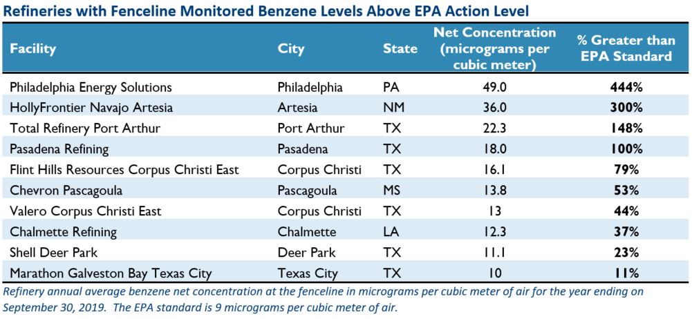 Refineries with fenceline monitored benzene levels above EPA action level