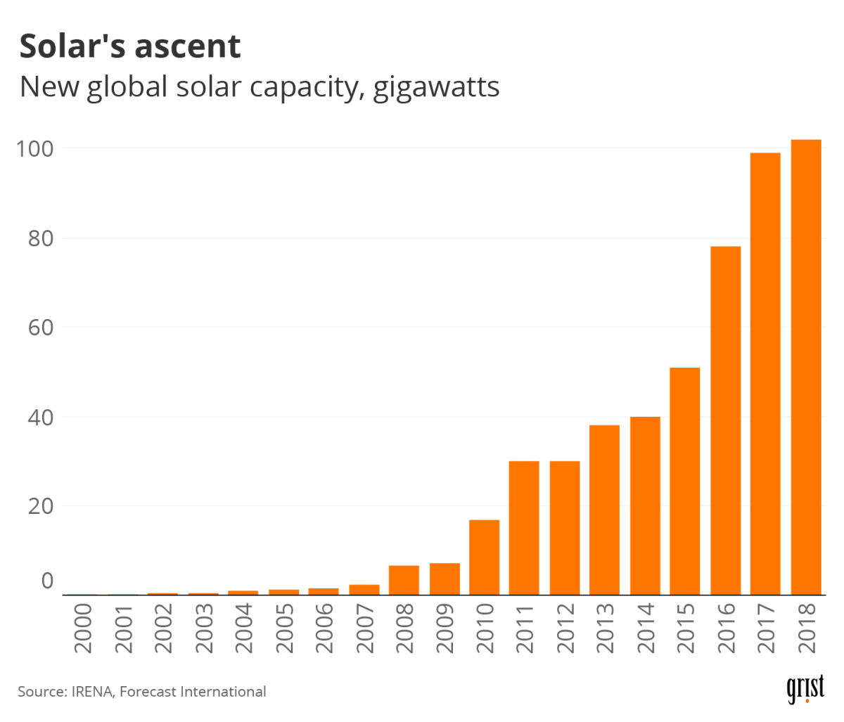 A bar chart show new global solar capacity since 2000. The added capacity has increased every year.