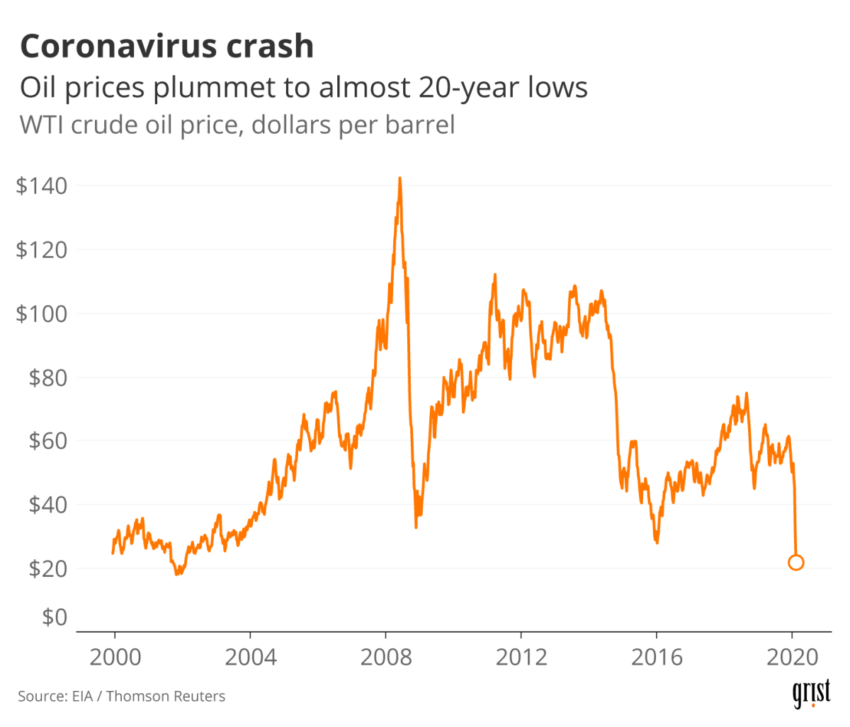 A line chart showing oil prices since 2000 in dollars per barrel. In March 2020, prices hit a near-20-year low.