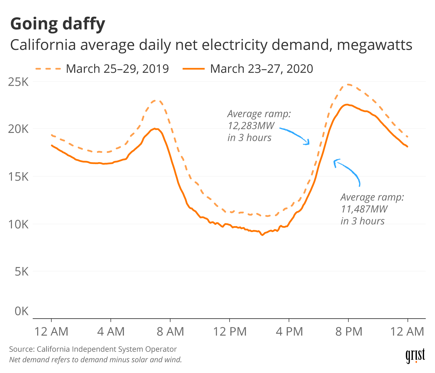 A line chart showing California average daily net electricity demand in late March 2020 versus late March 2019. In 2020, demand was lower, and it ramped to peak more slowly.