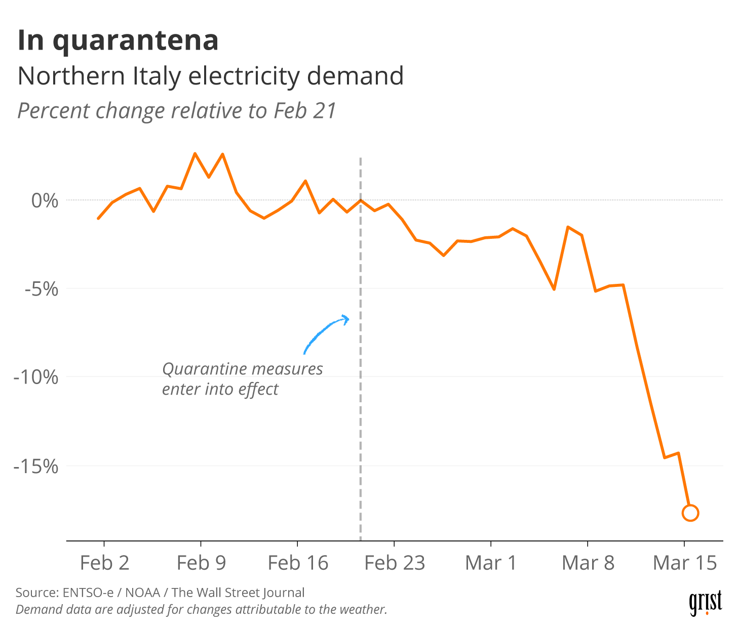 A line chart showing the percent change in Northern Italy electricity demand relative to Feb 21, 2020 (when quarantine measures entered into effect). By mid-March, demand had fallen 18%.