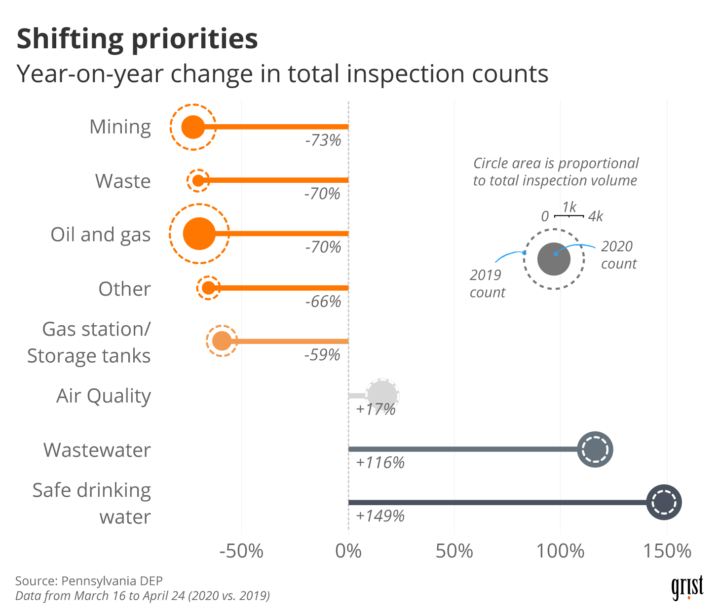 A chart comparing environmental inspections by the Pennsylvania DEP in 2019 and 2020 by inspection type. In March/April 2020, oil and gas inspections fell by 70 percent relative to the previous year.