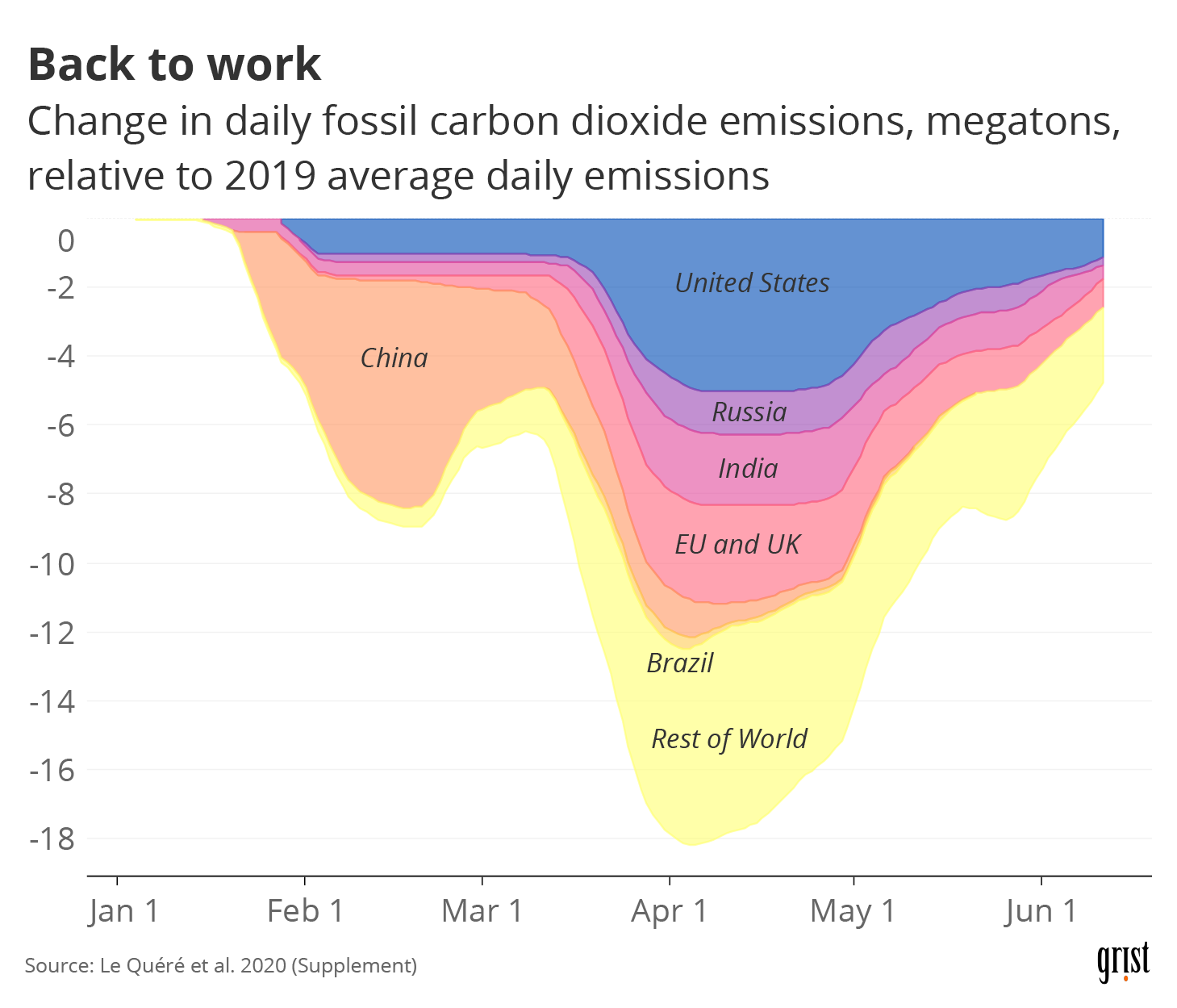 An area chart showing global CO2 emissions between January and June 2020. After initially falling, emissions begand rising again in April.