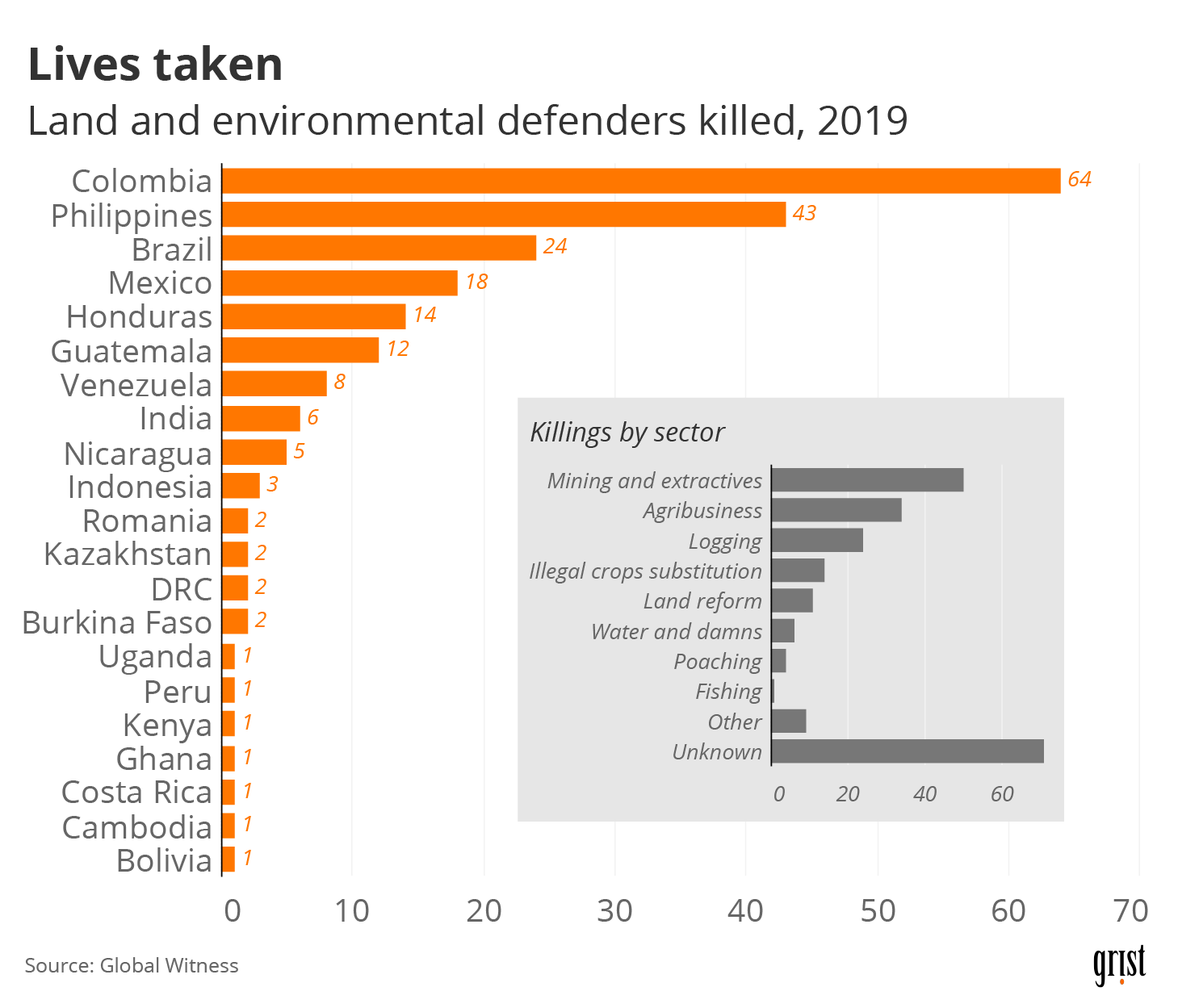 A bar chart showing the count of land and environmental defenders killed in 2019. Colombia saw the greatest number killed, at 64. An inset bar chart breaks down the killings by sector. Mining and extractives accounts for the largest known sector.