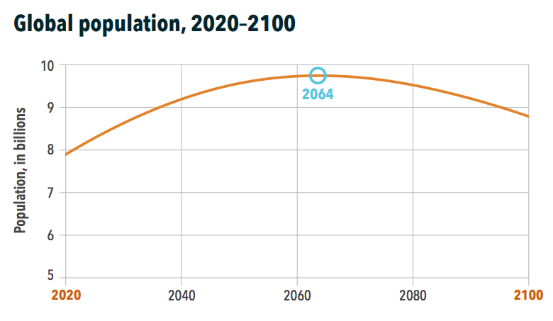 Graph showing population declining after 2064