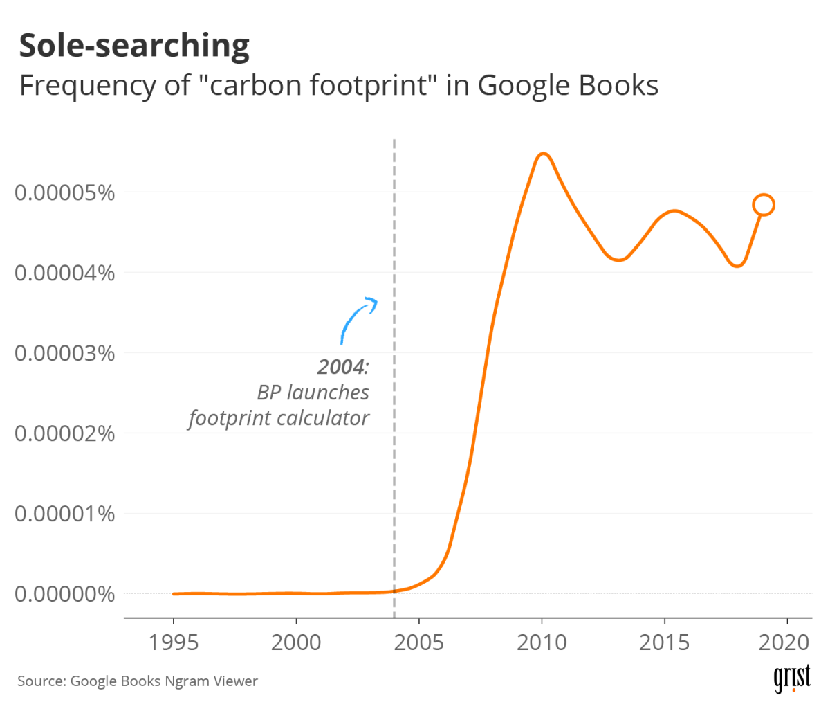 A line chart showing the frequency of the phrase "carbon footprint" in Google Books since 1995. In 2004, BP launched a footprint calculator. Beginning in 2005, the frequency of the phrase increased dramatically.