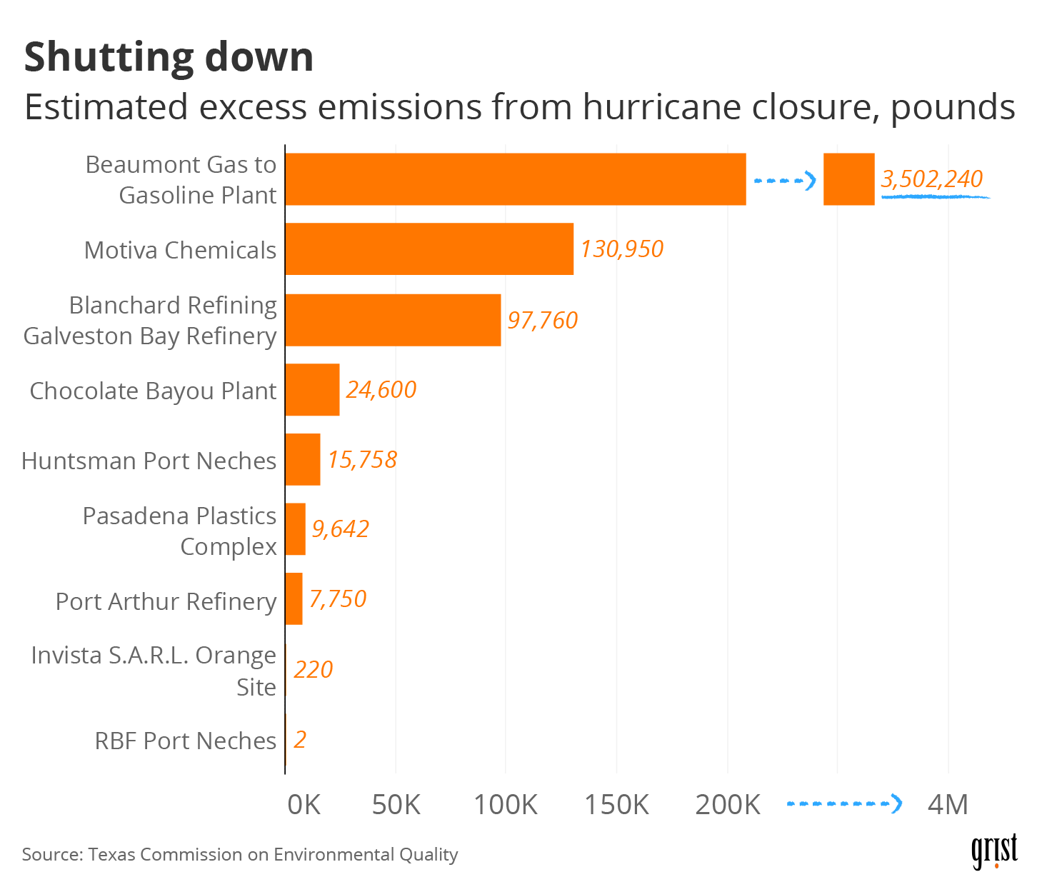 A bar chart showing the estimated pounds of excess emissions from Texas oil refineries and petrochemical plants due to shutdowns in anticipation of Hurricane Laura. The top plant had 3.5 million pounds in excess emissions.