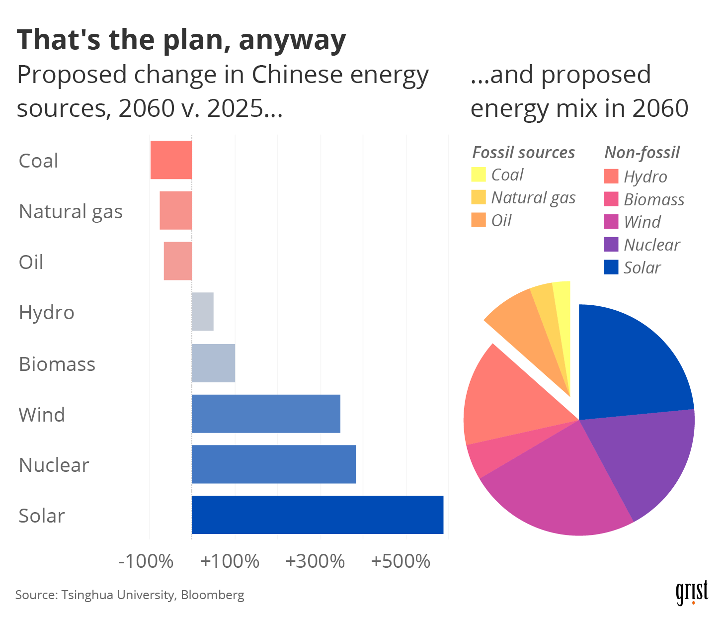 A bar chart showing the proposed change in Chinese energy sources, 2060 v. 2025. While coal, natural gas, and oil will fall, solar is projected to see a 600% increase. An accompanying pie chart shows fossil sources in 2060 taking up less than 25% of the total energy mix.