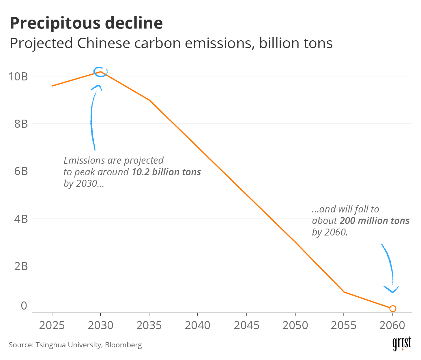 A line chart showing declining Chinese carbon emissions through 2060. China predicts their emissions to peak by 2030 (around 10.2 billion tons) and drop to about 200 million tons by 2060.
