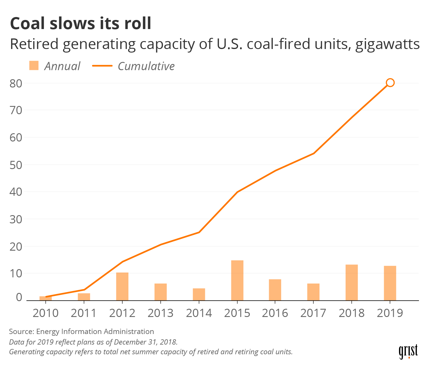 A line chart showing the retired generating capacity of U.S. coal-fired units, gigawatts