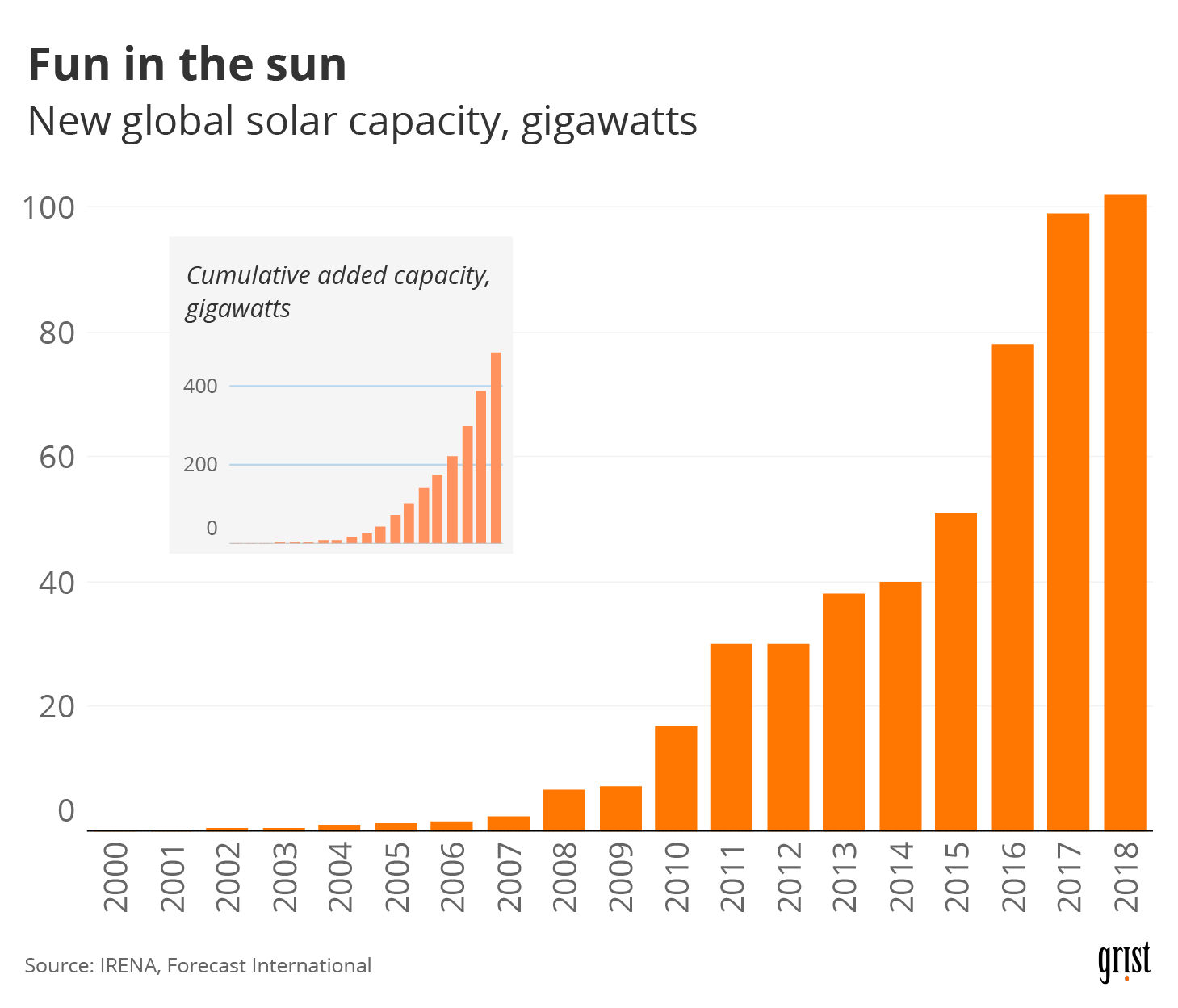 A chart showing the new global solar capacity, gigawatts
