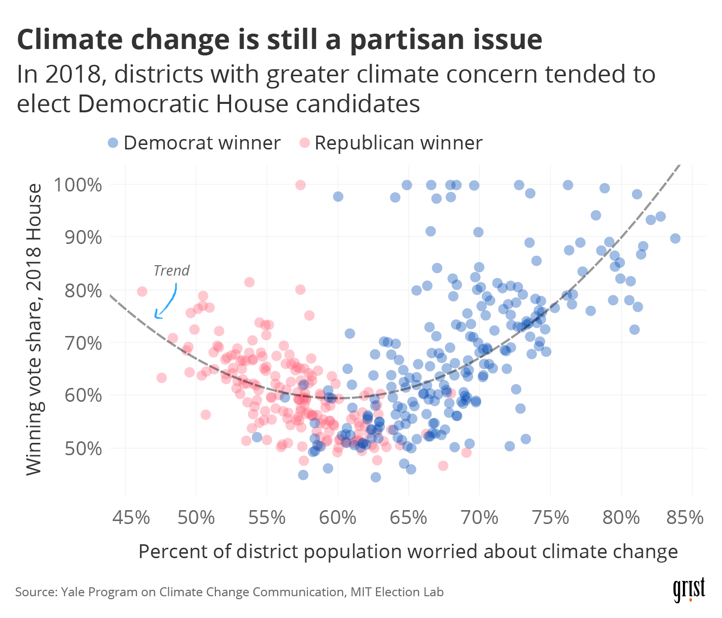 A scatter plot showing U.S. Congressional district climate concern versus 2018 House race competitiveness. The scatter plot forms a rough U-shape, with more concerned districts leaning heavily Democratic and less-concerned districts leaning heavily Republican. Toss-up districts are at the bottom of the U.