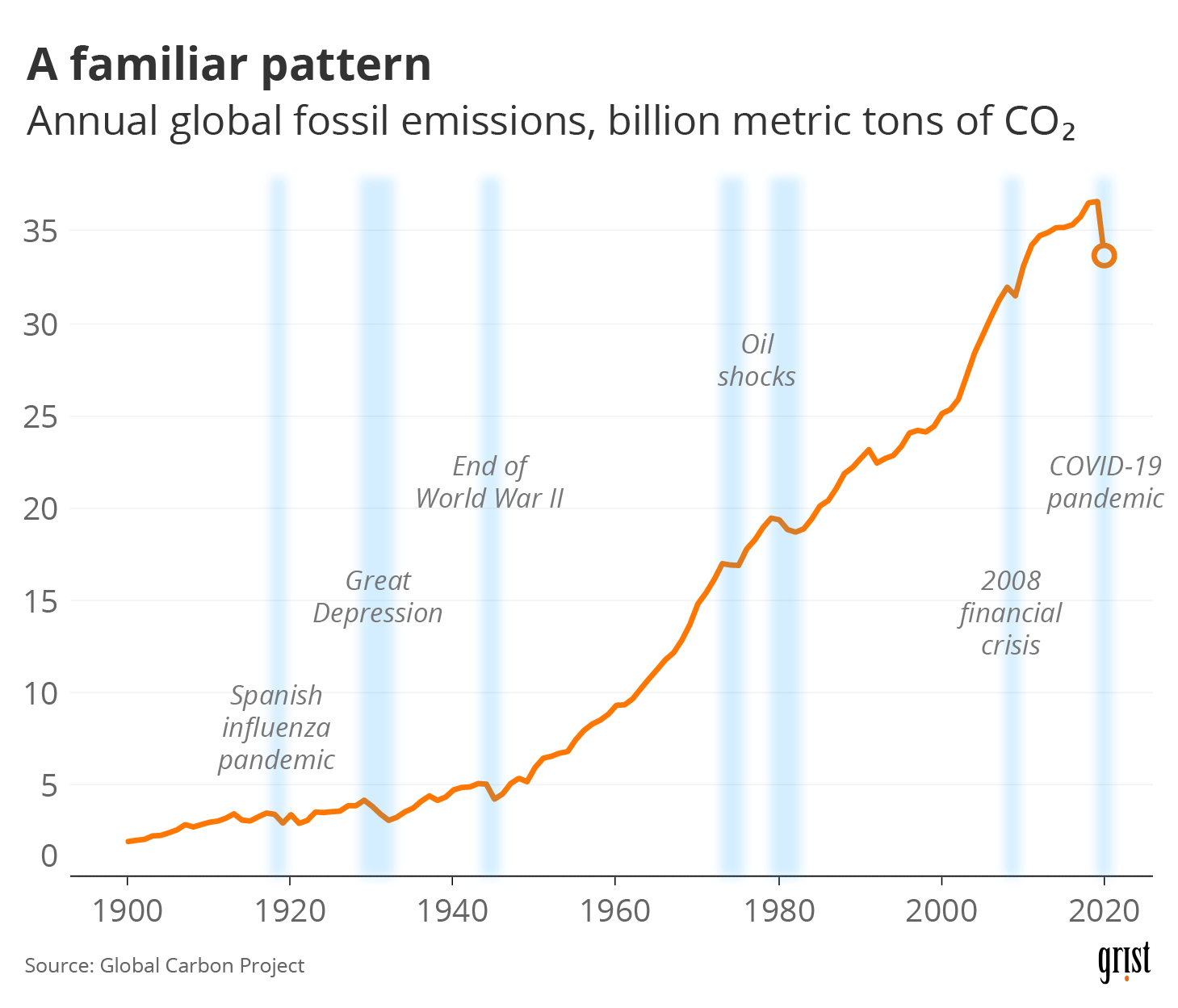 A line chart showing annual global fossil emissions from 1900 through 2020 in billion metric tons of CO2. Various global shocks (including the Great Depression and the 2008 financial crisis) lead to dips in emissions. The COVID-19 pandemic elicits the largest decrease.