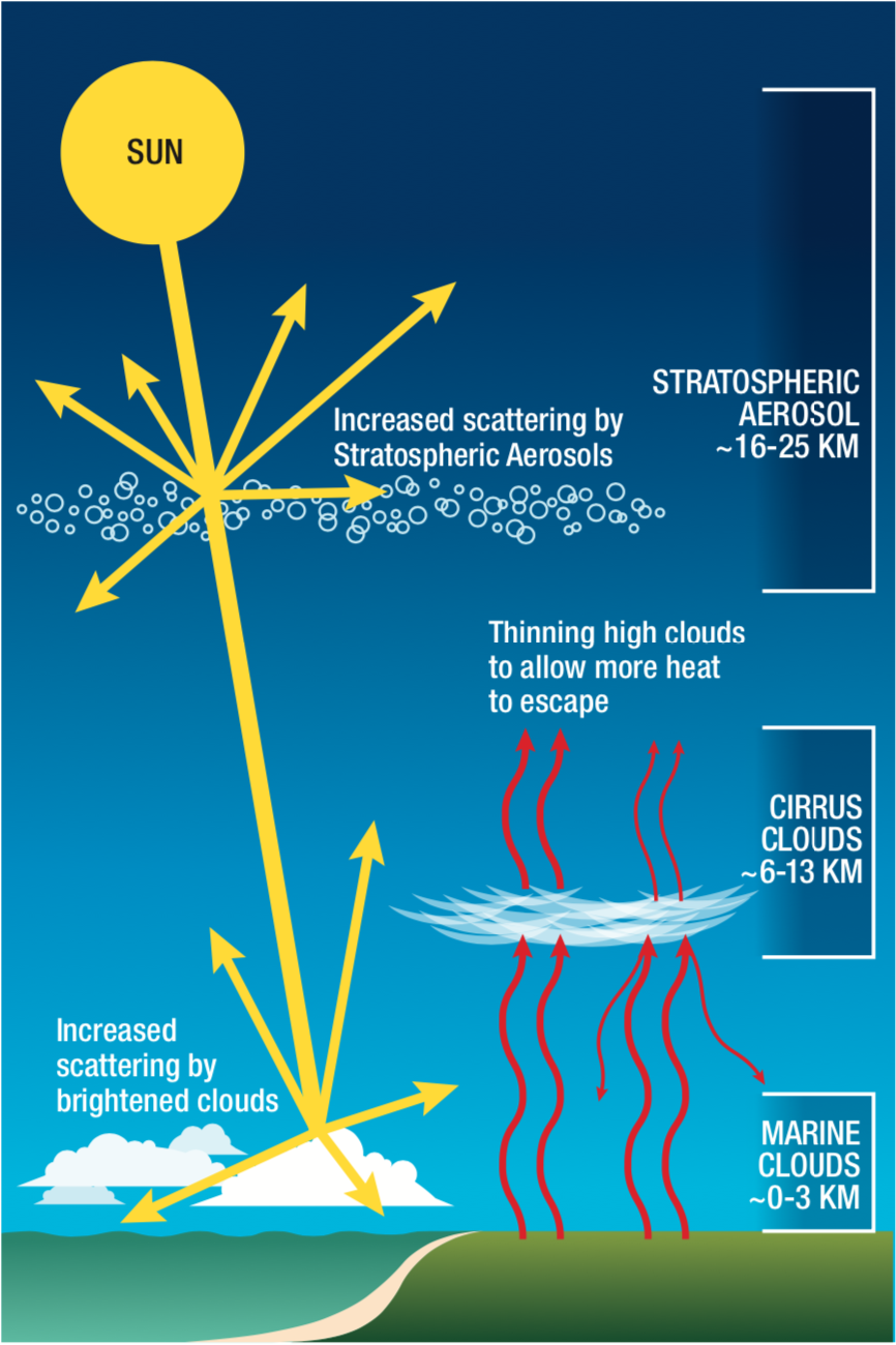 a diagram that illustrates three different solar geoengineering methods