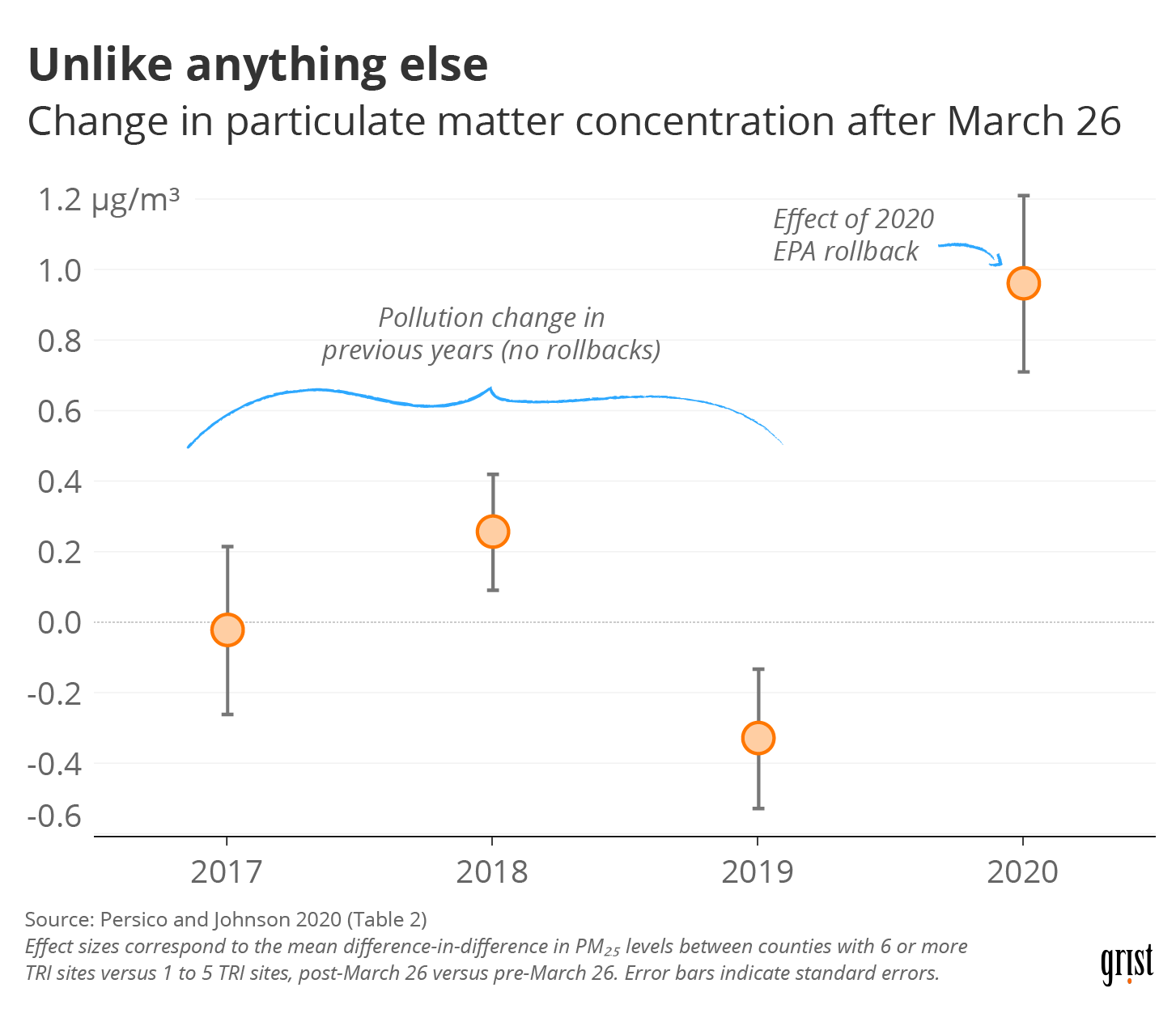 A chart showing the change in particulate matter concentration in the weeks following March 26 for the years 2017–2020. In 2020, due to an EPA rollback, pollution rose following March 26. In prior years, it didn't.